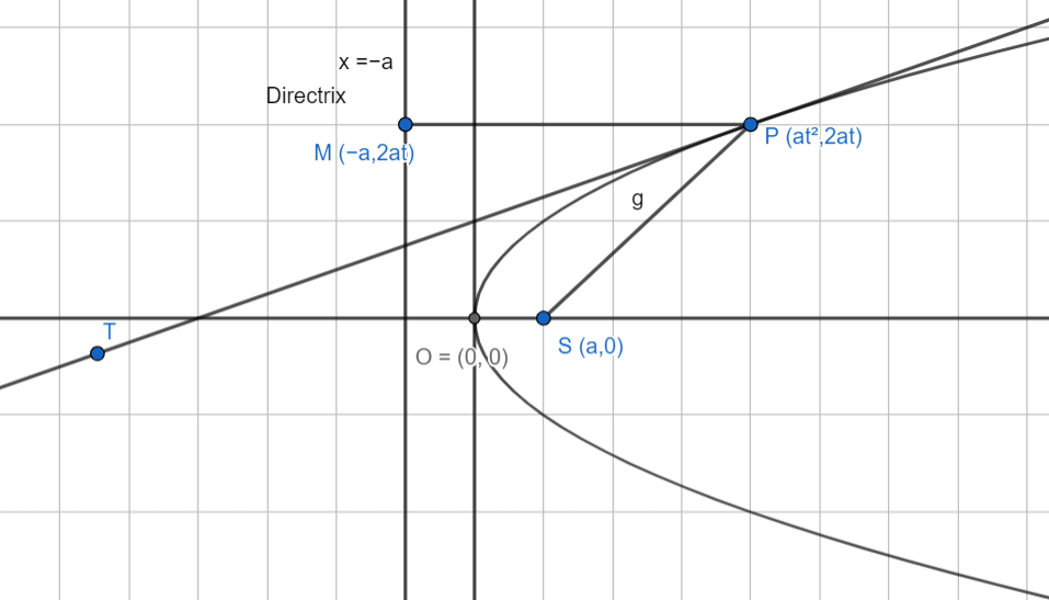 PT is the tangent at any point P on the parabola ${{y}^{2}}=4ax$ and SP ...