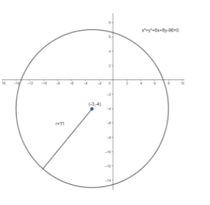 Find the centre and radius of the circle ${{x}^{2}}+{{y}^{2}}+6x+8y-96=0$