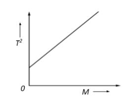 The graph shown was obtained from experimental measurements of the ...