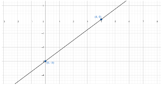 how-do-you-graph-3x-4y-12