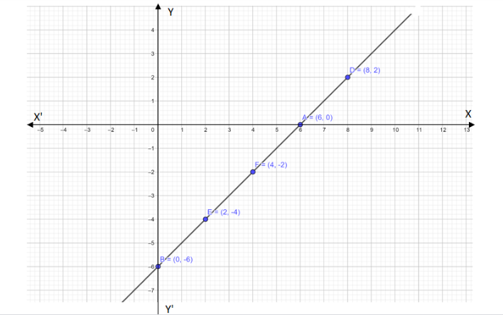 How do you graph $ x - y = 6