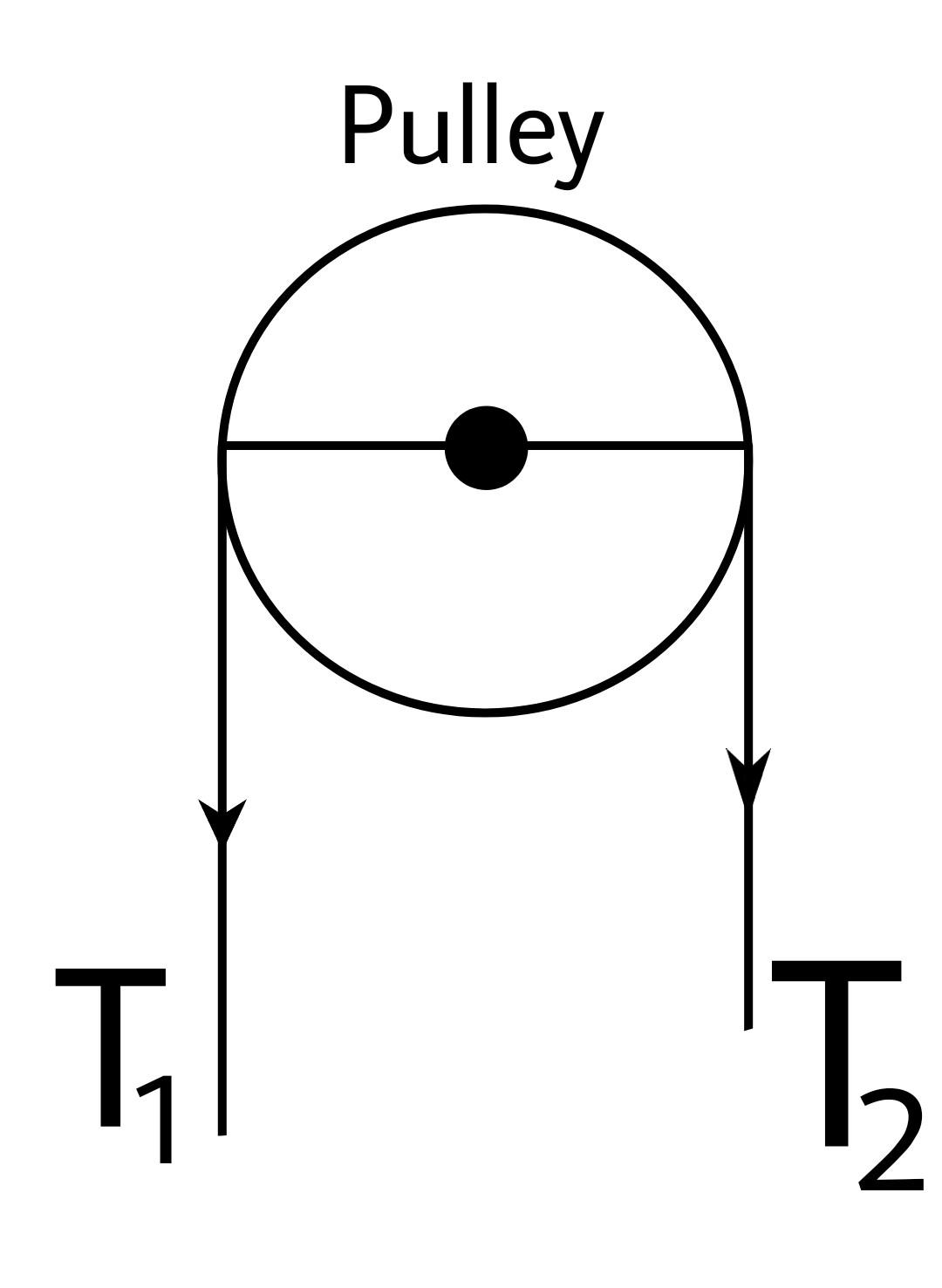 What force is responsible for net torque on the pulley?