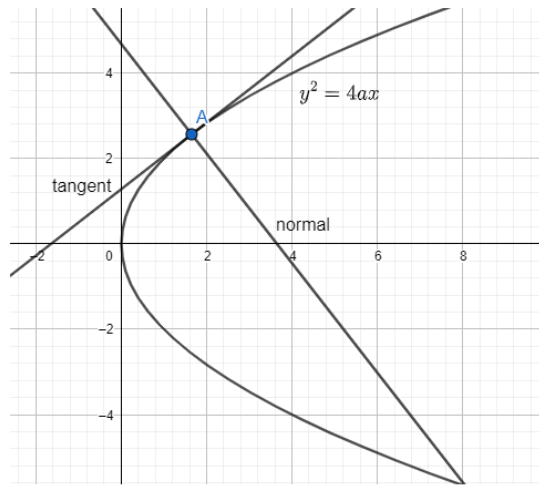 A normal is drawn to a parabola ${{y}^{2}}$= 4ax at any point other ...