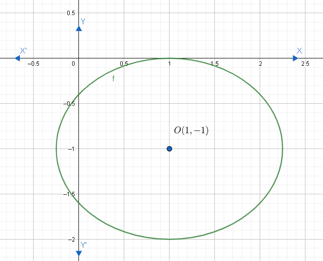 How do you find the center, foci and vertices of $16{{x}^{2}}+25{{y}^{2 ...