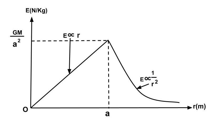 Why Does Gravitational Potential Energy Always Have A Negative Sign 