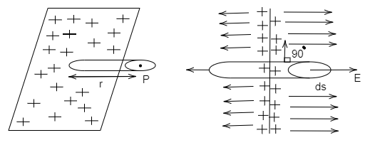 Electric Field Due To An Infinite Sheet Of Charge Having Surface Density Sigma Is E The 0210
