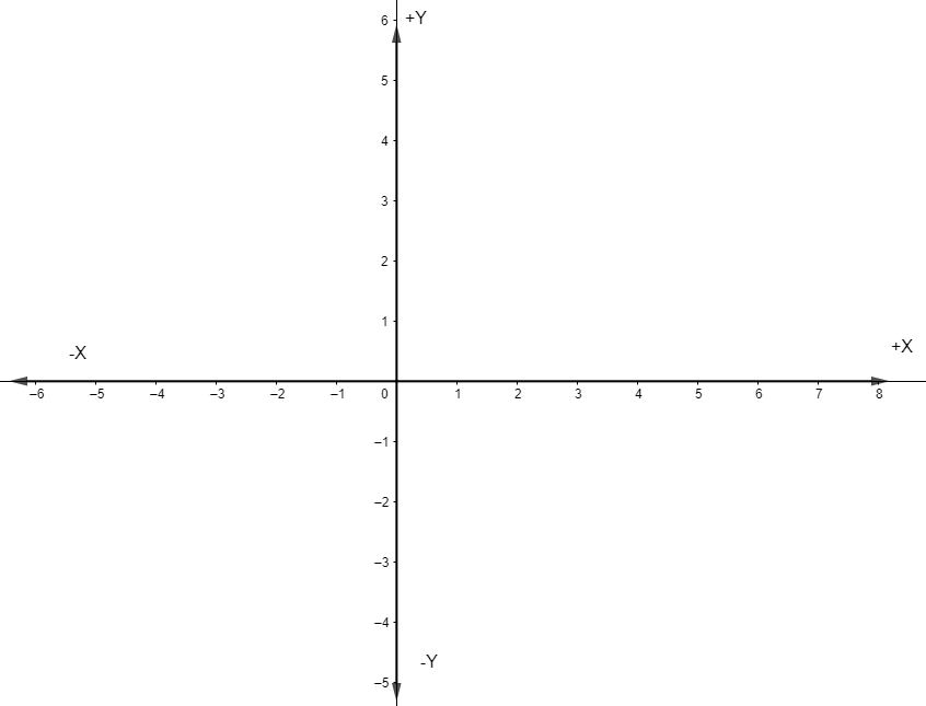 Plot the graph of line x = 5.