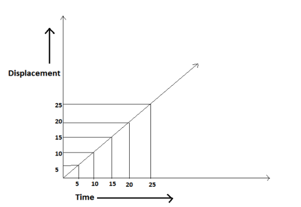 The Displacement Time Graph Is Shown In The Figure Ab - vrogue.co