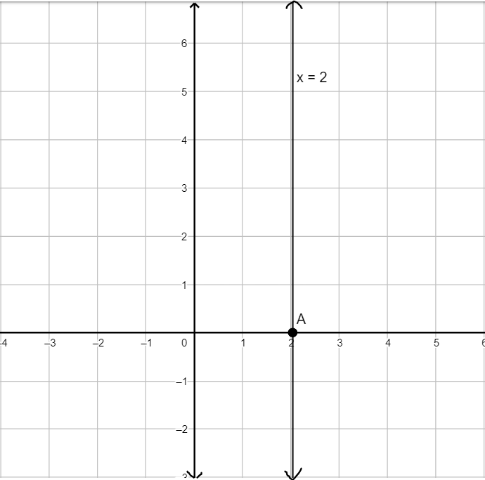 Draw‌ ‌the‌ ‌graph‌ ‌of‌ ‌‌\\[x‌ ‌=‌ ‌2\\]‌.‌