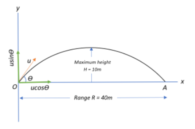 A projectile has a range of $40\\;m$ and reaches a maximum height of ...