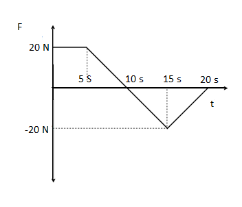 A body of mass \\[2Kg\\] starts with an initial-velocity \\[5\\text{ }m ...