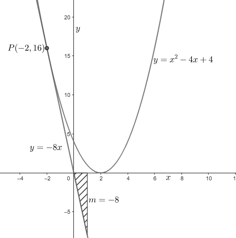 A Curve Has Equation Yx24x 4 And A Line Has Equationymx Class 11 Maths Cbse