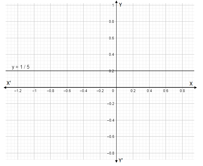 How do you graph $15y=3$?