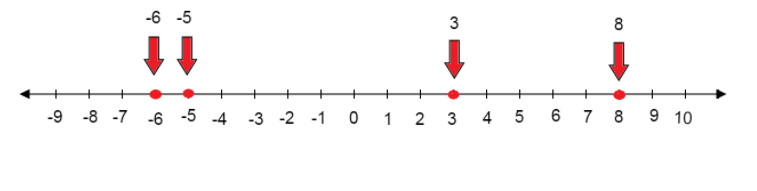 represent 8 5 on number line class 6