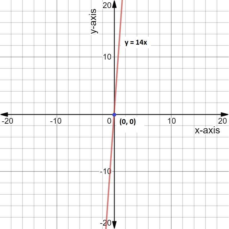 how-do-you-find-the-slope-and-intercept-to-graph-y-14x