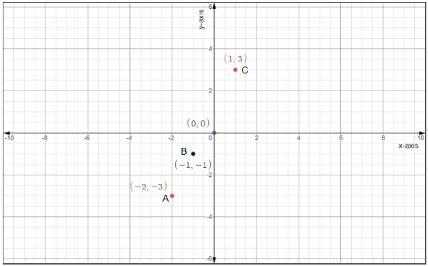 Plot the following points and check whether they are collinear or not:A ...