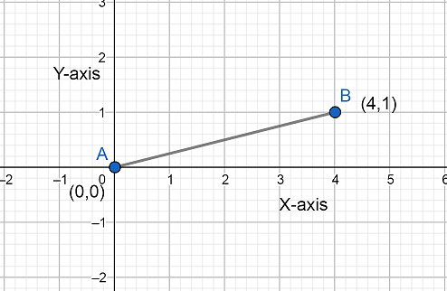 How do you graph $y=\\dfrac{1}{4}x$?