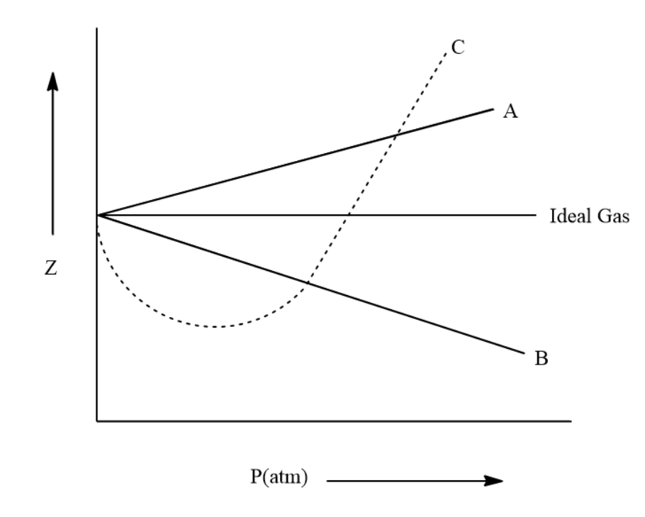 Graph of Compressibility Factor (Z) versus Pressure (Atm