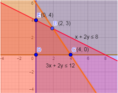 Solve The Following Linear Programming Problems Graphically Class 10 Maths Cbse