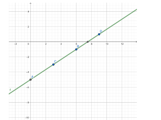 How do you graph the line $ y = \\dfrac{2}{3}x - 5