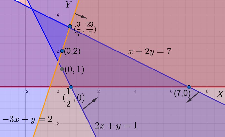 How do you find a feasible region using linear programming?\t