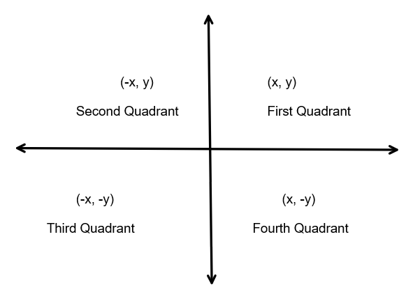Which of the following points lies in the second quadrant?$A). (x, -y ...