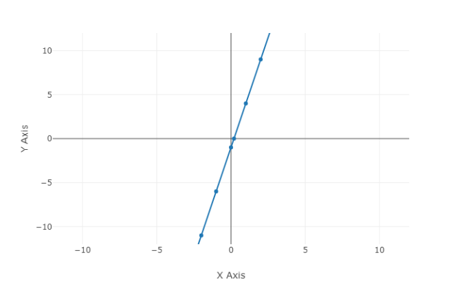 how-do-you-graph-y-5x-1