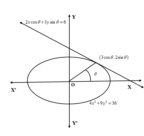 Find the equation of tangent to the curve $4{{x}^{2}}+9{{y}^{2}}=36$ at ...