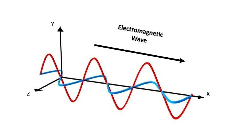 What Are The Properties Of The Electromagnetic Waves?