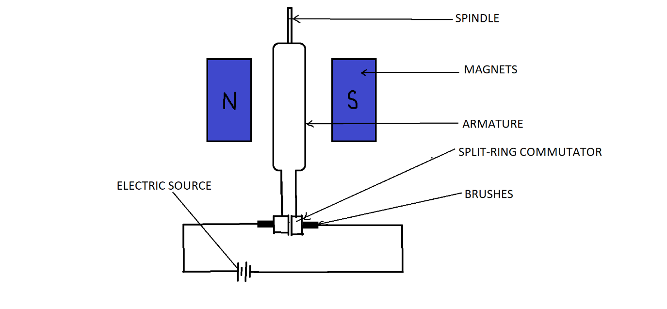 Electronics 10 kmflerchinger: Electric Motor, Building an Electric Motor,  Magnetic Field Near a Current Carrying Wire, Magnetic Fields from Different  Wiring Arrangements