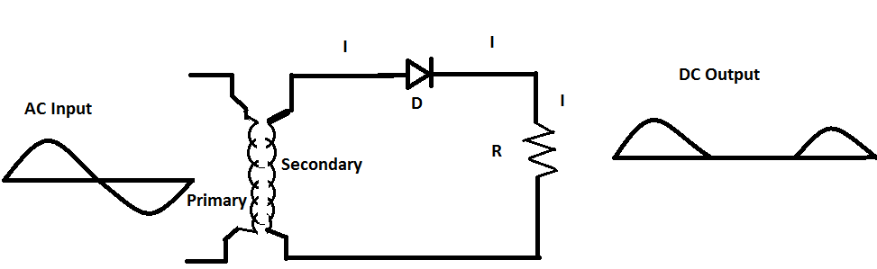 Explain the working of a half wave rectifier using a p-n junction diode ...