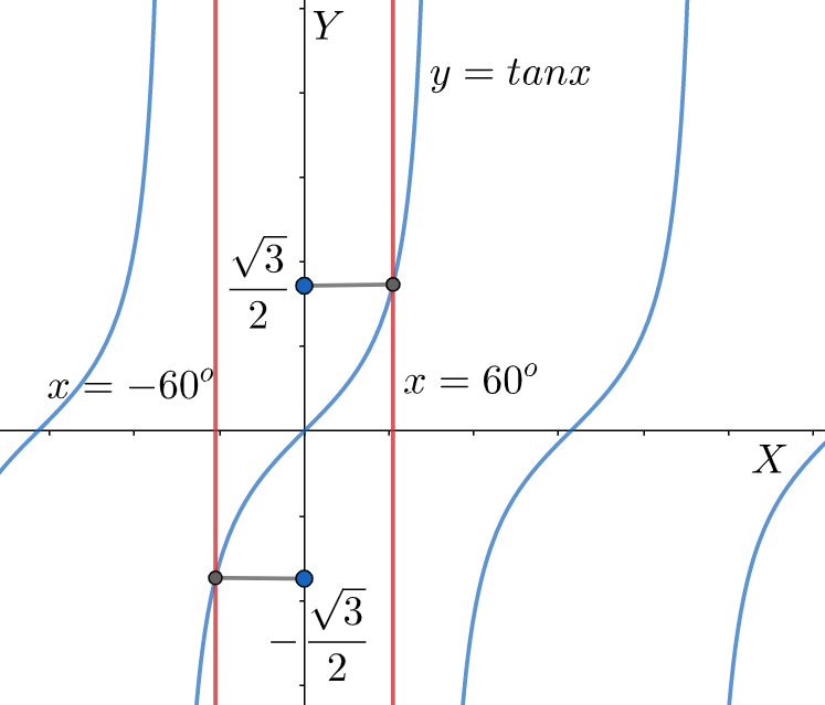 How do you prove that tangent is an odd function?