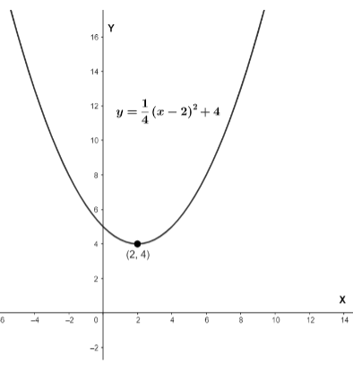 How do I graph the quadratic equation \\[y=\\dfrac{1}{4}{{\\left( x-2 ...