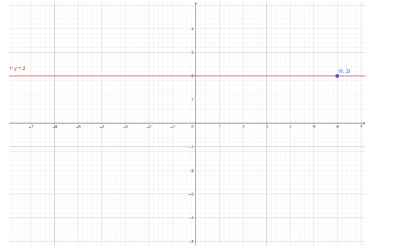 How do you graph the line through point \\[\\left( {6,2} \\right ...