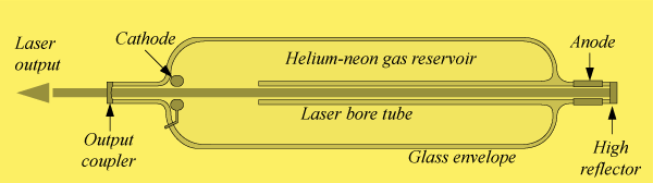 Draw a neat diagram of a Helium Neon gas laser tube.