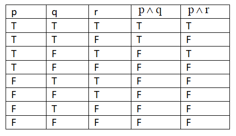 Truth Tables Examples Tautology | Elcho Table