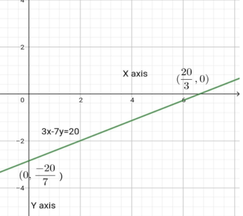 How Do You Find The Slope And Y Intercept Of \\[3x-7y=20\\]?