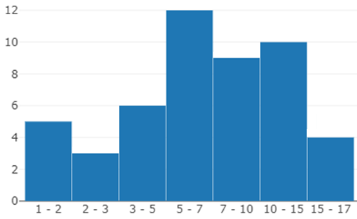 A random survey of the number of children of various age group playing ...