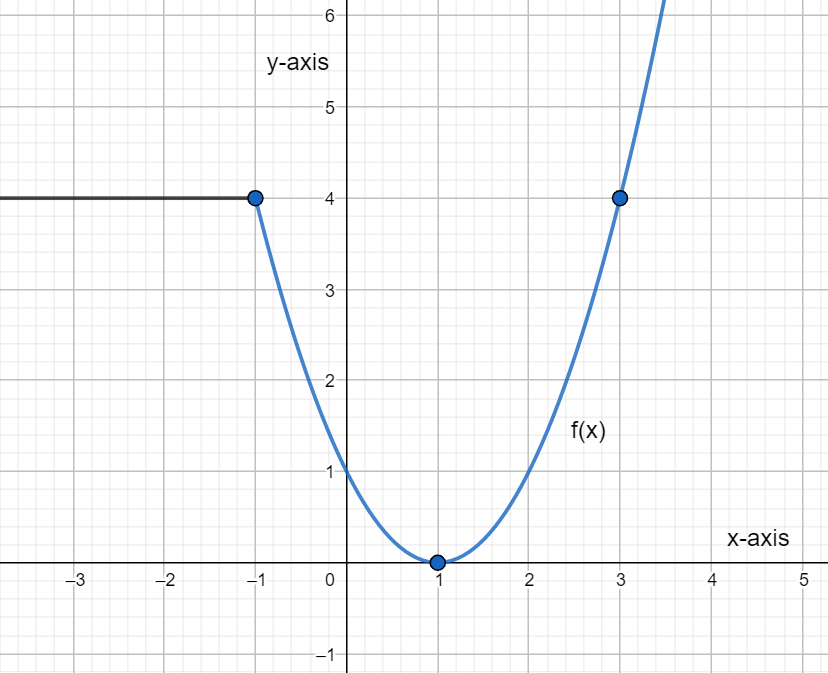 The Graph Of The $f\\left( X \\right)$ Is Shown Below. Graph Each 