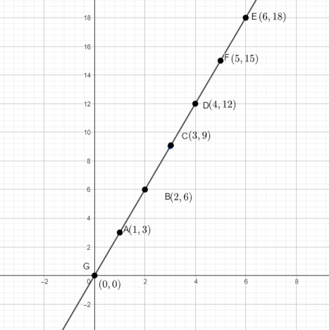 Draw the graph of multiples of 3.