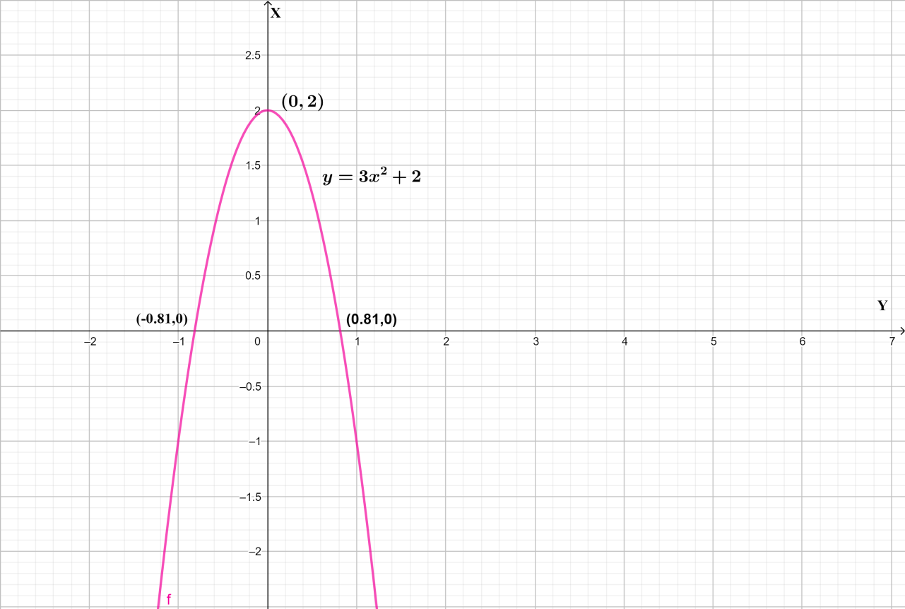 How Do You Graph The Function Y 3x2 2 Class 11 Maths Cbse