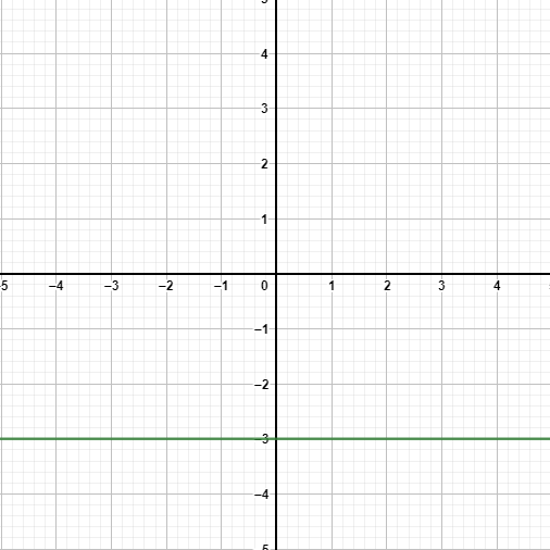 What line is perpendicular to $y = - 3$ and passes through point ...