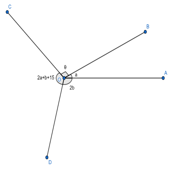 In the given figure, $2b-a={{65}^{\\circ }}$ and $\\angle BOC={{90 ...