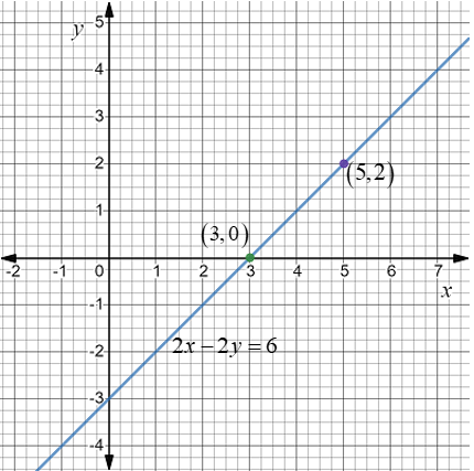 How do you graph the equation by plotting points \\[2x - 2y = 6\\]?