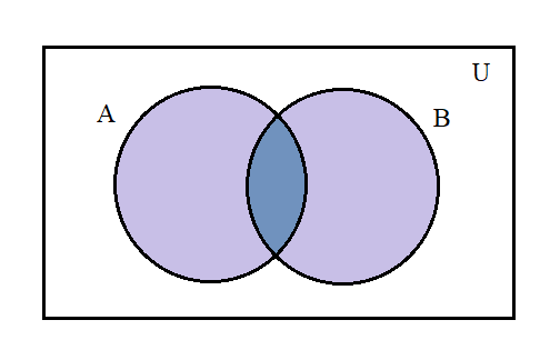 Given\\[n(A) = 285,n(B) = 195,n(U) = 500,n(A \\cup B) = 410\\], find ...