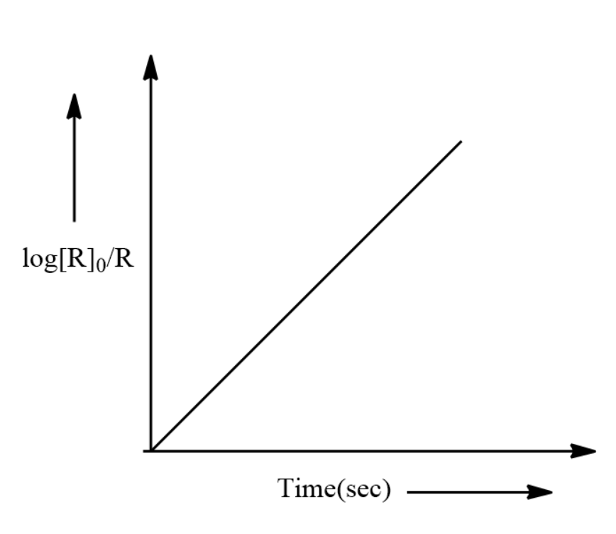 For a chemical reaction variation in concentration, In $R$ Vs time (s ...