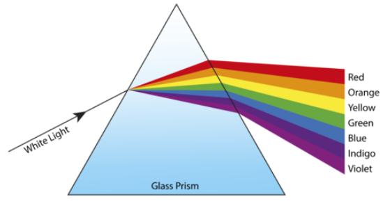 What do you understand about the spectrum of white light?