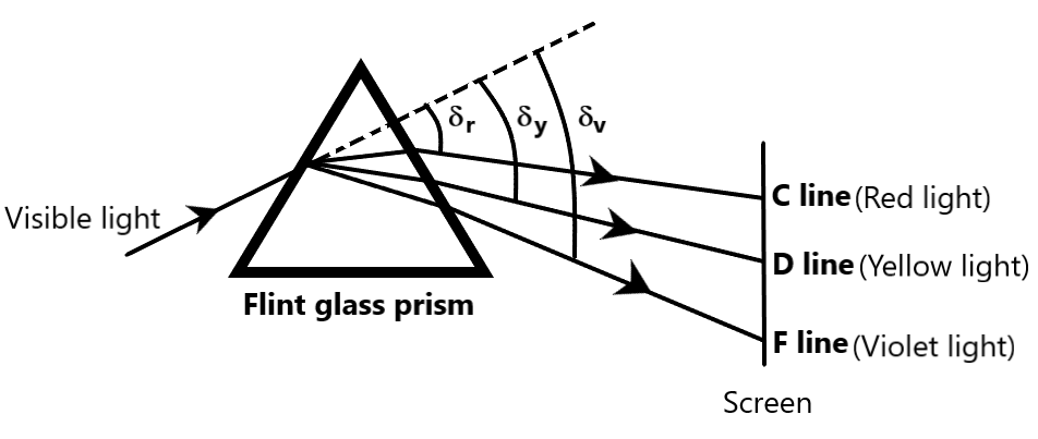 Refraction Of Light Through A Glass Prism Human Eye And, 51% OFF