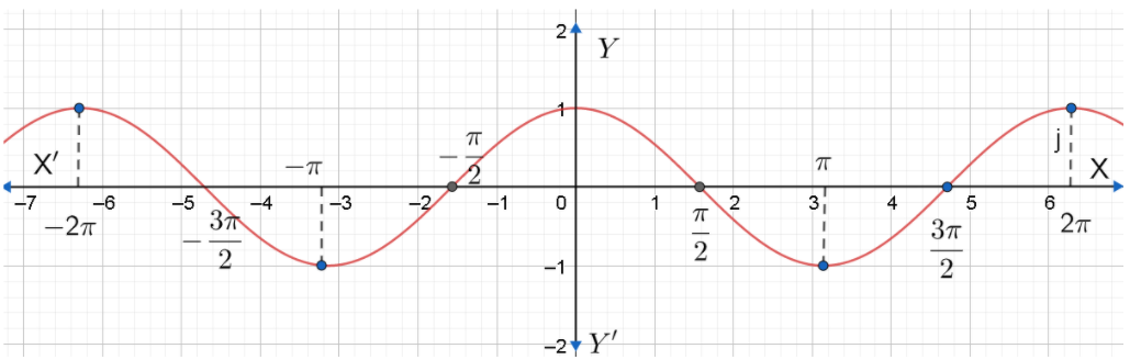 How do you graph $y=\\sin x$ and $y=\\cos x$