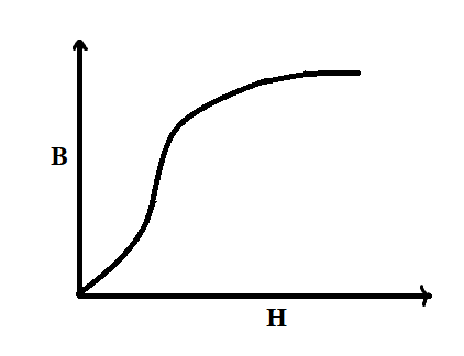 The figure represents the B H curve for commercial class 12 physics JEE ...